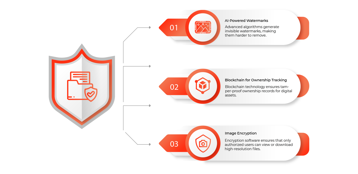 Emerging Trends in Image Security